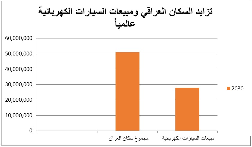 مستقبل الاقتصاد العراقي بين تزايد السكان وتراجع النفط
