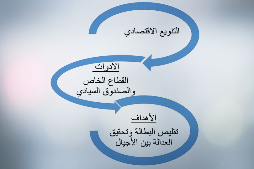 ماهي الأهداف الاجتماعية للتنويع الاقتصادي؟ - الجزء الثاني