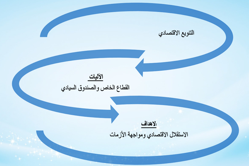 ما هي الأهداف الاستراتيجية للتنويع الاقتصادي؟ الجزء الثالث