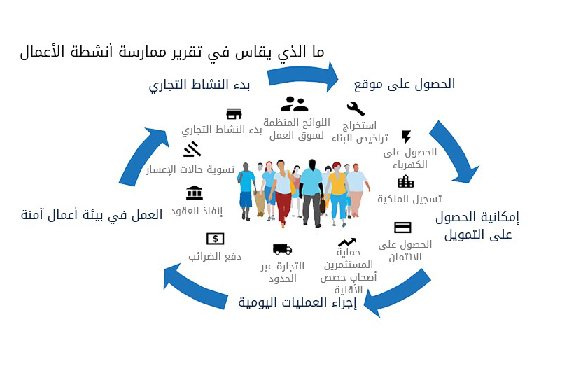 قراءة العراق في مؤشر ممارسة أنشطة الاعمال عام 2017