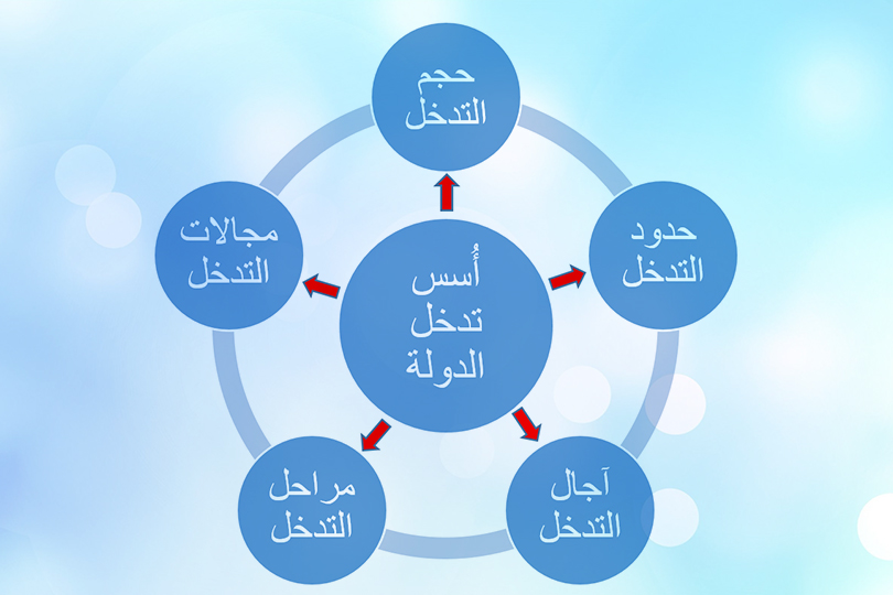 الأُسس العلمية لتدخل الدولة في الاقتصاد