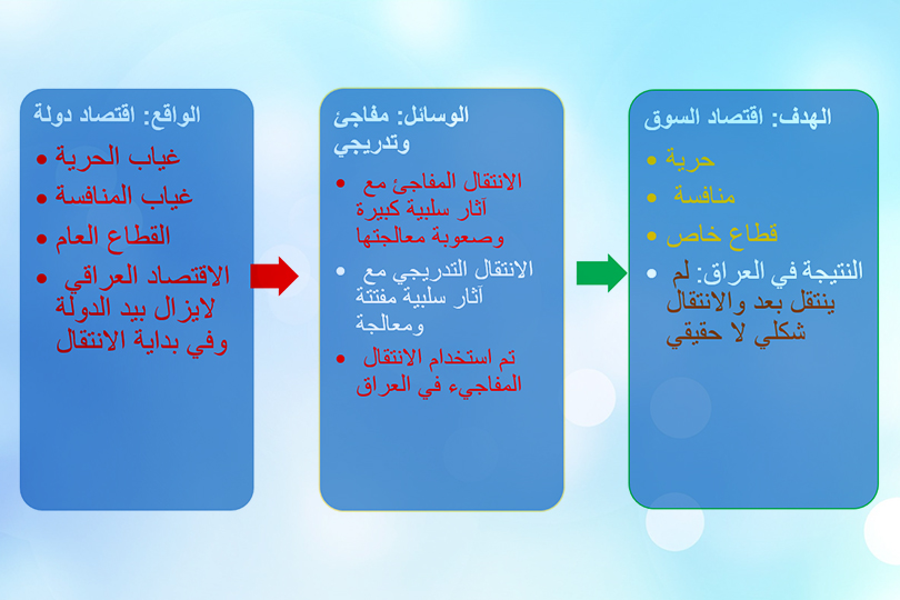الاقتصاد العراقي ...أنتقلَ أم في مرحلة انتقالية؟
