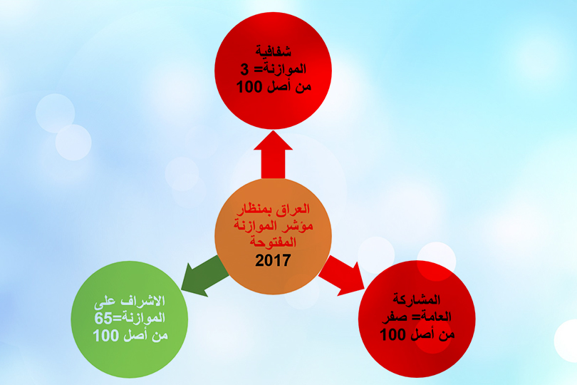 العراق بمنظار مؤشر الموازنة المفتوحة 2017