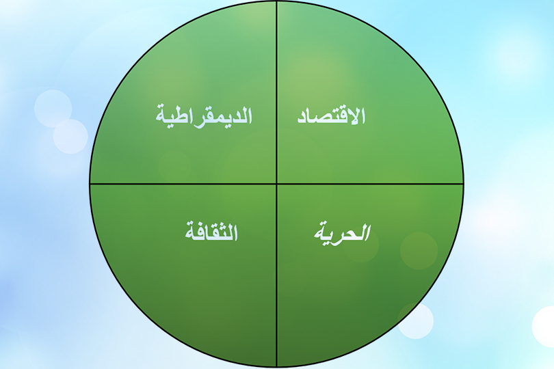 شرطان لبناء الاقتصاد والديمقراطية في العراق