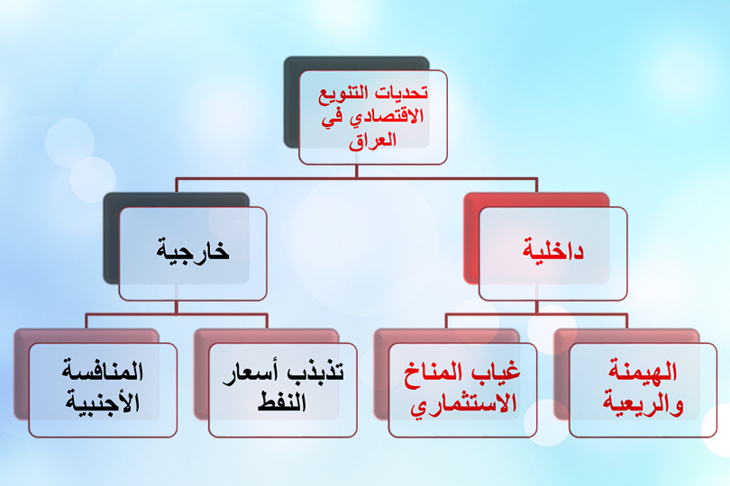 تحديات التنويع الاقتصادي في العراق