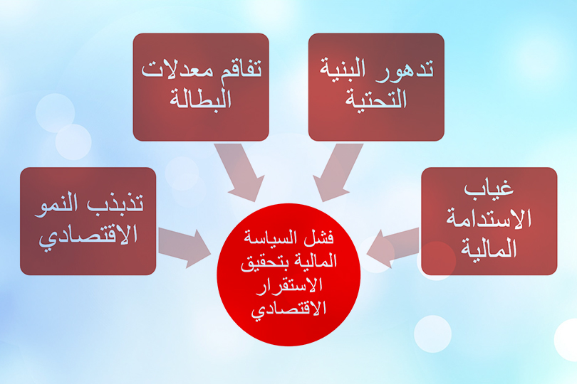 السياسة المالية والاستقرار الاقتصادي في العراق : دلالات الفشل والدور المطلوب