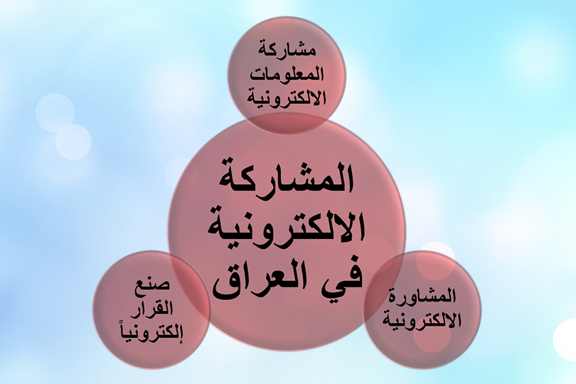 الاستبداد والمشاركة الالكترونية في العراق