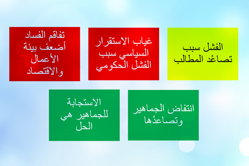 السياسة والاقتصاد والتظاهرات في العراق