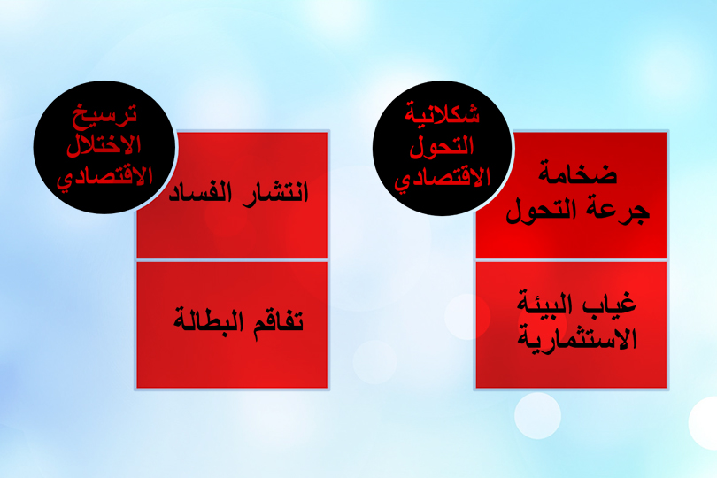 الجذور الاقتصادية للاحتجاجات الحالية في العراق