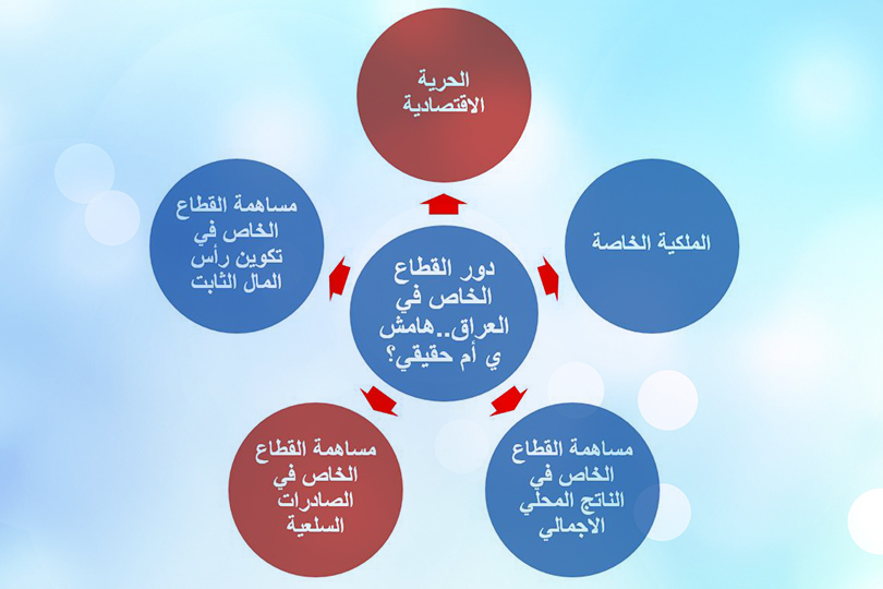 دور القطاع الخاص في العراق... هامشي أم حقيقي؟