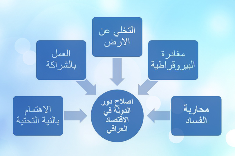رؤية لإصلاح دور الدولة في الاقتصاد العراقي