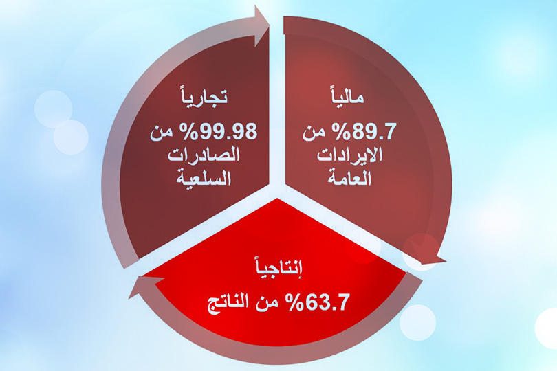 دور النفط في الاقتصاد العراقي - مالياً وتجارياً وإنتاجياً