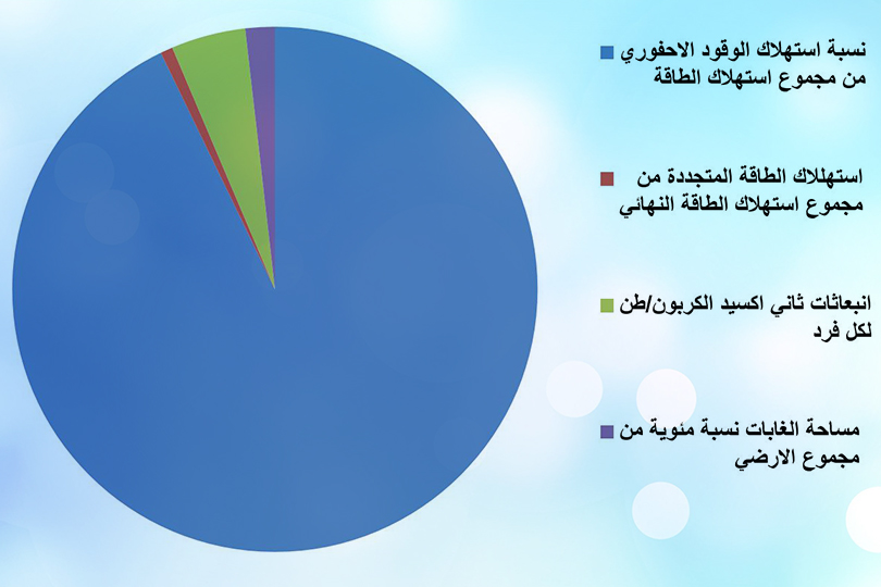 الاستدامة البيئية في العراق - قراءة في المؤشرات