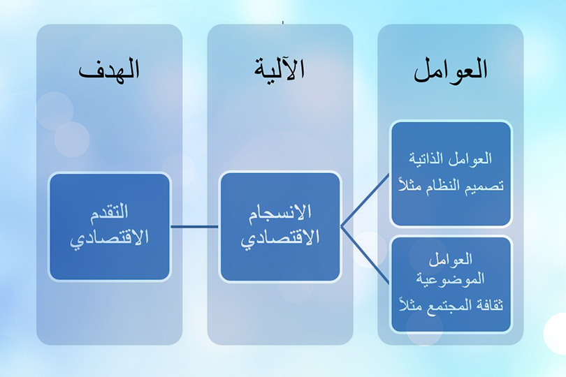 الانسجام الاقتصادي كفيل بالتقدم الاقتصادي - العراق أنموذجاً