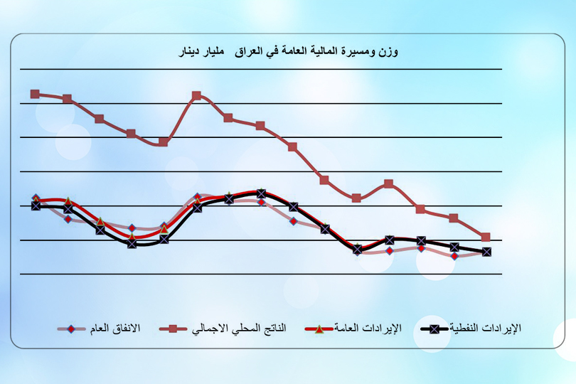 وزن ومسيرة المالية العامة في الاقتصاد العراقي
