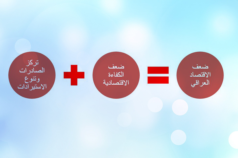 التجارة الخارجية كاشف عن قوة وضعف الاقتصاد - العراق أنموذجاً