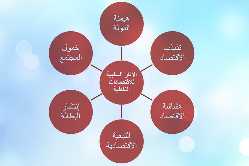 الآثار السلبية للاقتصادات النفطية - العراق أنموذجاً