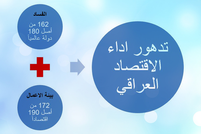 الفساد وبيئة الأعمال وأداء الاقتصاد العراقي