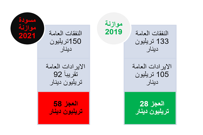 الإصلاح المالي بالاتجاه المعاكس في العراق - موازنة 2021 أنموذجاً