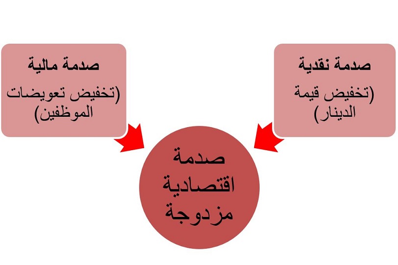 صدمة اقتصادية مزدوجة في العراق - تخفيض العملة والتعويضات أنموذجاً