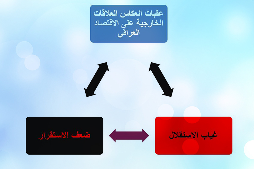 عقبات انعكاس العلاقات الخارجية على الاقتصاد العراقي