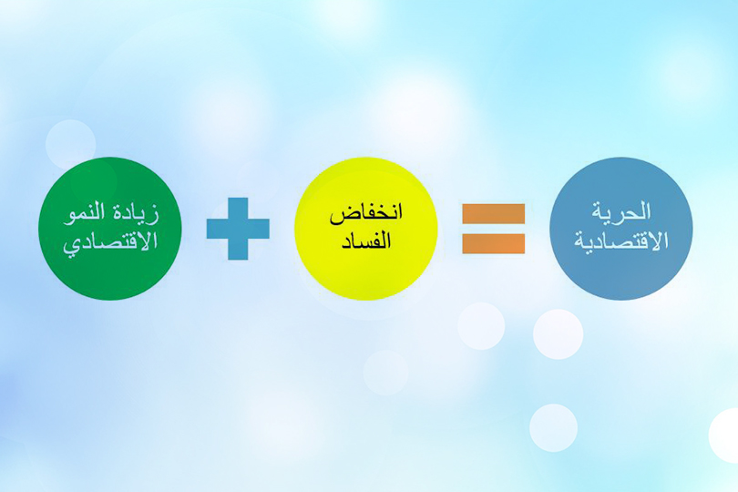 علاقة الحرية الاقتصادية بالفساد والنمو الاقتصادي