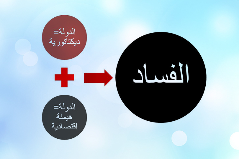 متلازمة الفساد والدولة في العراق