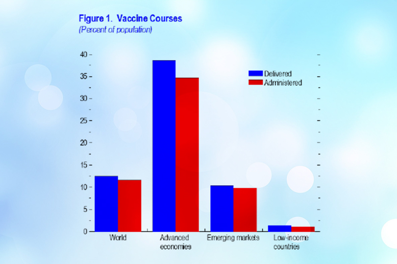 مستجدات افاق الاقتصاد العالمي: صدوع التعافي تزداد اتساعا