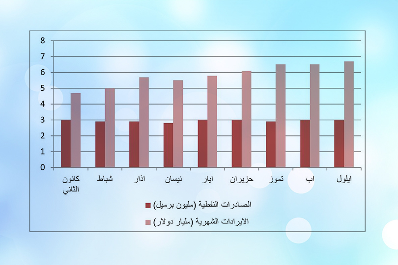 تحسن اسعار النفط وحقيقة الوفرة المالية في موازنة 2021