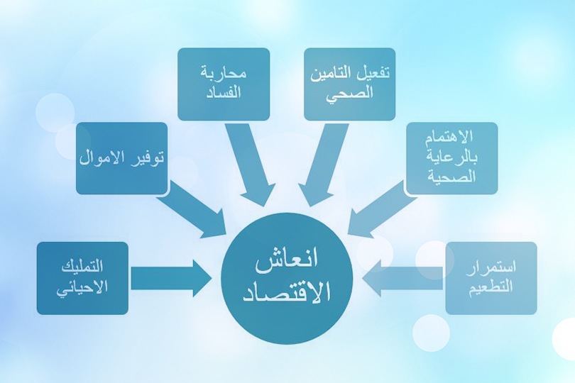 إنعاش الاقتصاد بعد جائحة كورونا : العراق أنموذجاَ