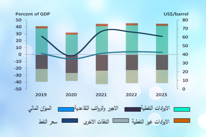 الاقتصاد العراقي عام 2021: حقائق وارقام