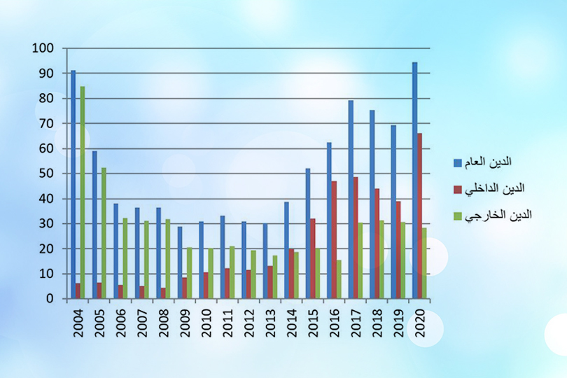 اتجاه الاقتراض العام في العراق
