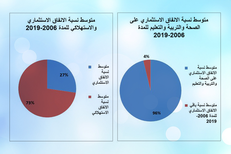 النفط والاستثمار والتنمية البشرية في العراق