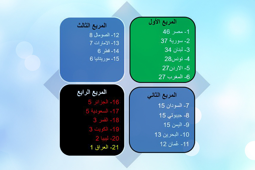 العراق أقل الاقتصادات العربية تنافسيةً