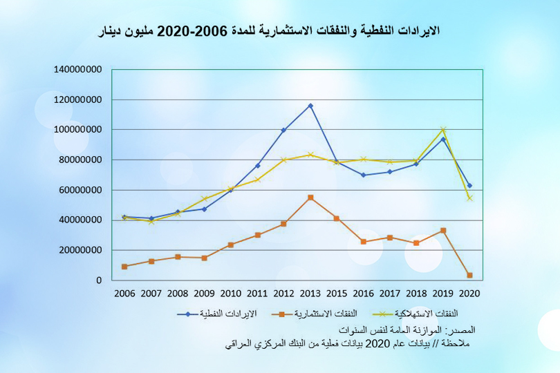 النفقات الاستثمارية أسيرة الايرادات النفطية في العراق