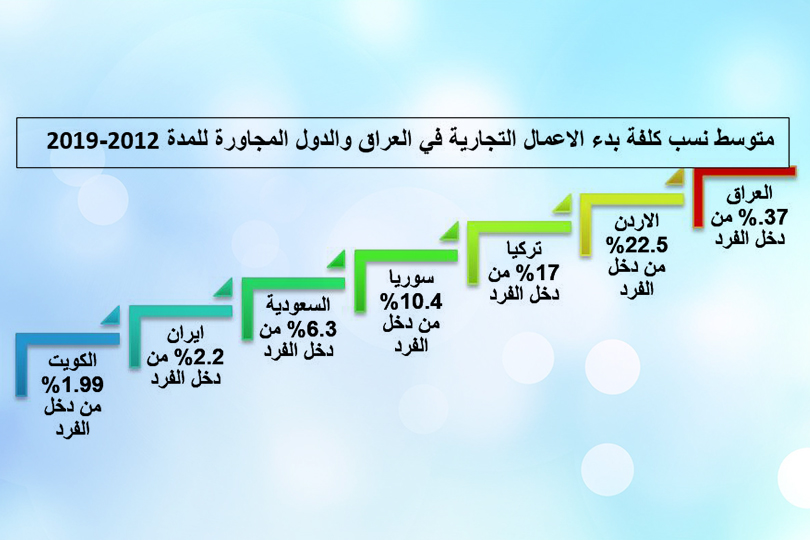 مؤشر كلفة بدء الأعمال التجارية... العراق والدول المجاورة أنموذجاً
