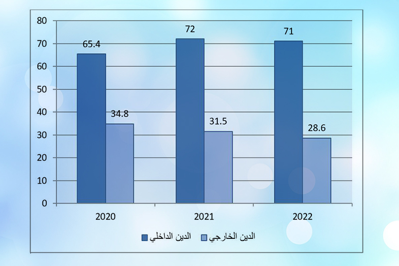 الوفرة المالية واتجاهات الدين العام في العراق