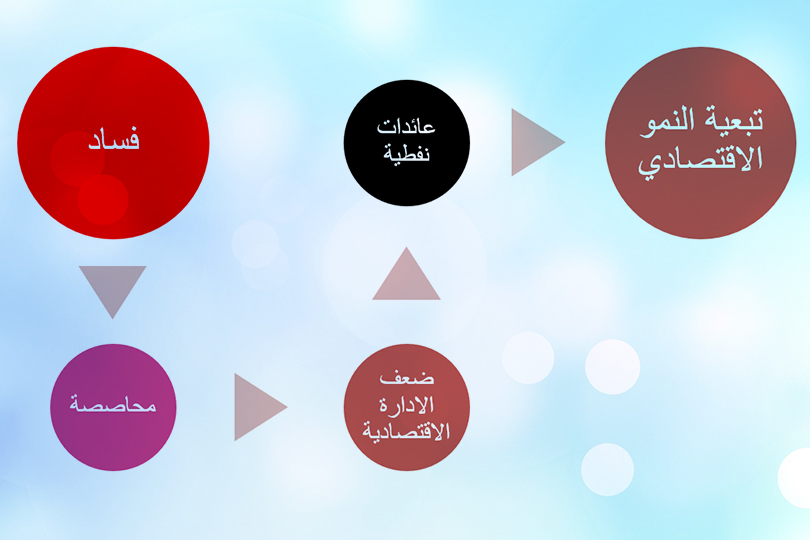 النمو الاقتصادي أسير العائدات النفطية في العراق