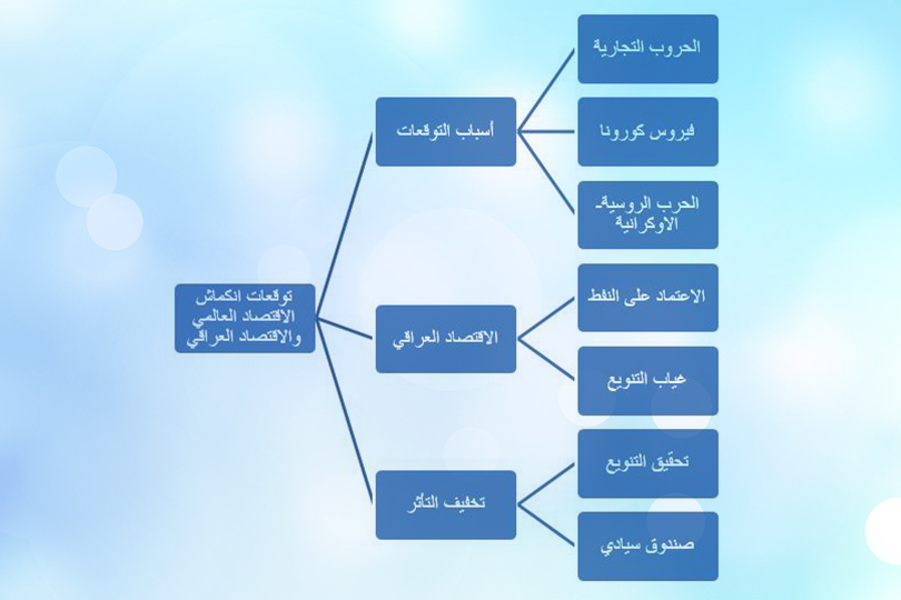توقعات انكماش الاقتصاد العالمي والاقتصاد العراقي