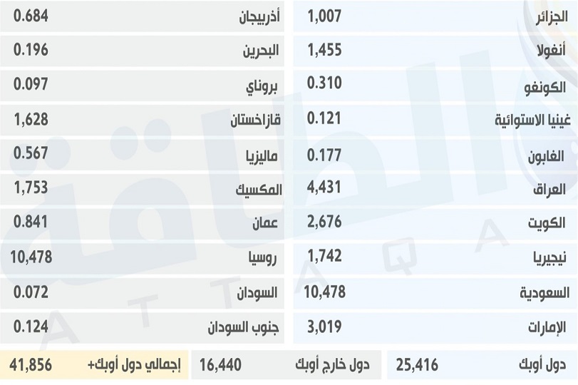الاقتصاد والاسواق وسياسة سقوف الإنتاج لتحالف &quot;اوبك+&quot;