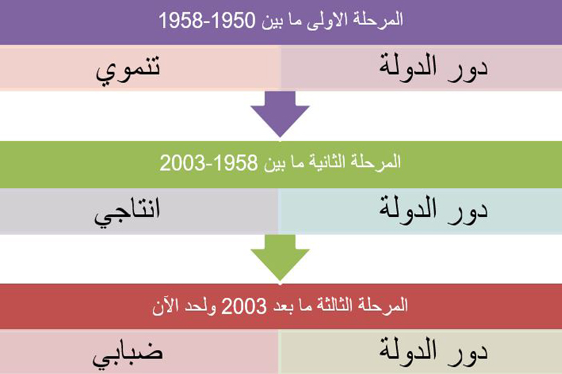 الدور المطلوب للدولة في الاقتصاد - العراق أنموذجاً