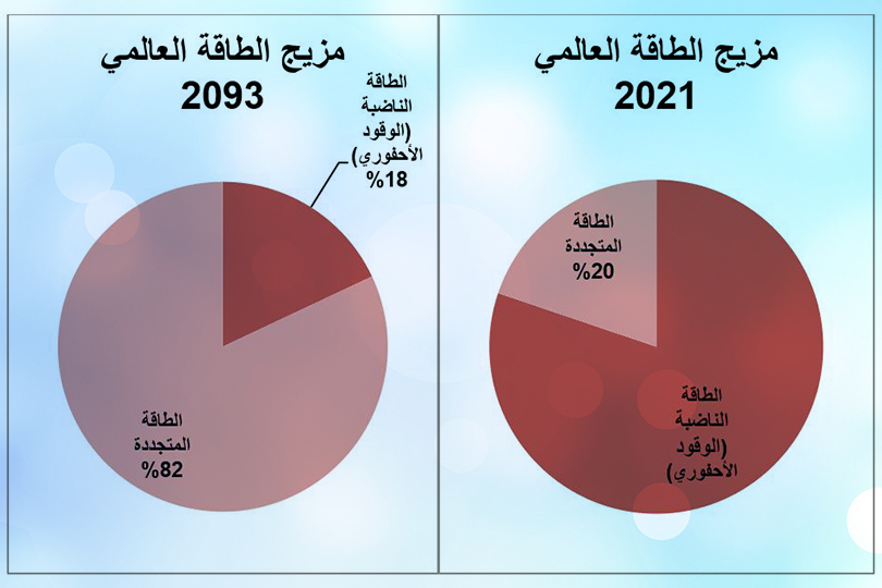 مزيج الطاقة العالمي: قراءة استشرافية