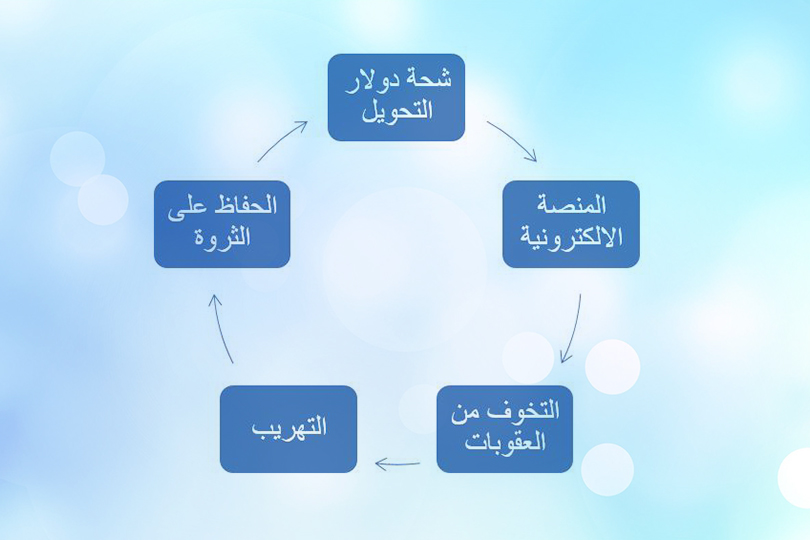 لماذا ارتفع الدولار في العراق؟