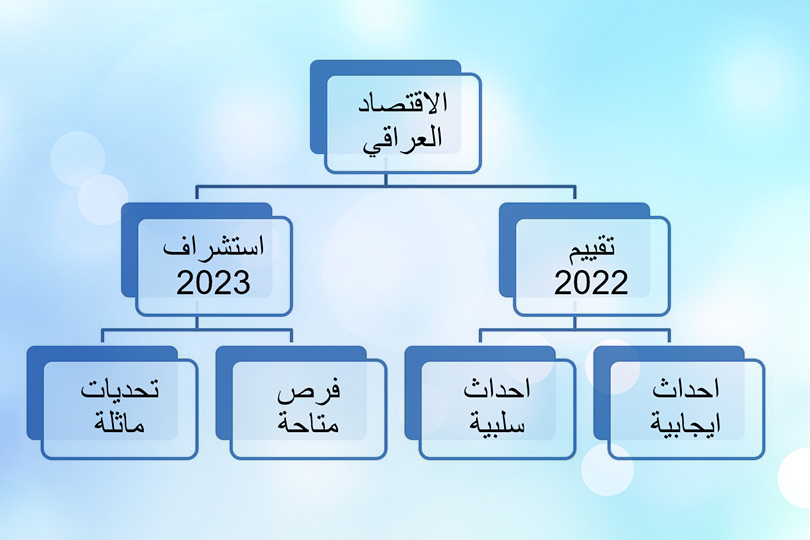 الاقتصاد العراقي 2022 -2023 : تقييم واستشراف