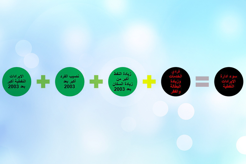 سوء ادارة الايرادات النفطية في العراق بعد 2003