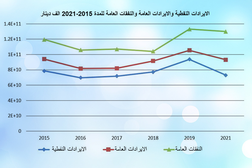 النفط والمالية العامة في العراق