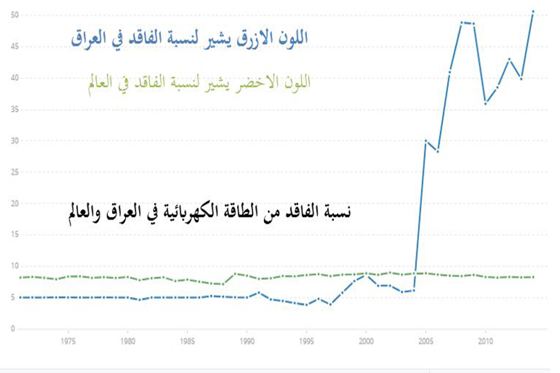 مشكلة الكهرباء في العراق... اقتصادية أم فنية؟