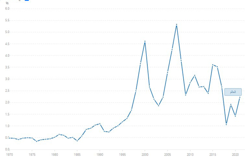 البطالة والاستثمار الاجنبي المباشر في العراق