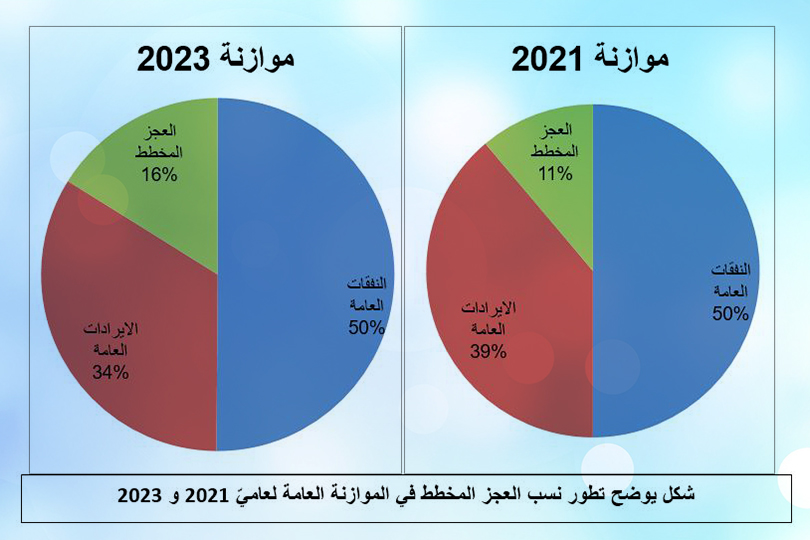 موازنة 2021 و2023 - خلاصة ومُقارنة وملاحظات
