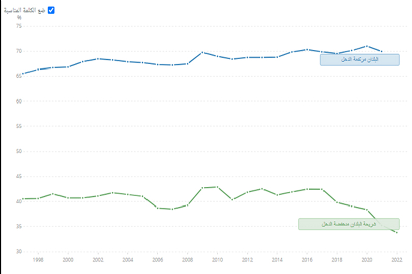 الخدمات قاطرة الاقتصاد العالمي
